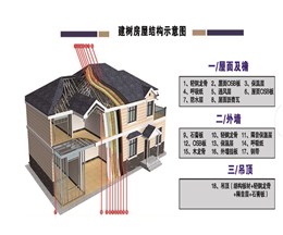 內(nèi)飾和吊頂材料